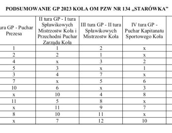 Koło OM PZW  nr 134 "Starówka" - podsumowania cyklu Grand Prix Koła 2023 oraz Wędkarz Roku 2023